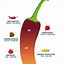 Image result for Scoville of Peppers