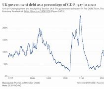 Image result for UK Debt to GDP