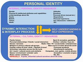 Image result for Personal Identity