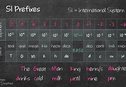 Image result for SI Prefix Table