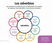 Image result for Adverbios Tipos