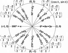 Image result for PreCal Circle