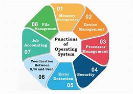 Image result for Monitors in OS Diagram