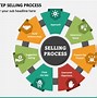 Image result for How to Perform Up Selling