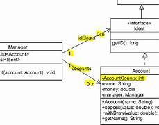 Image result for UML Diagram for Java