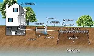 Image result for Septic System Leach Field Design