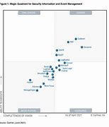 Image result for Siem New Generation Gartner