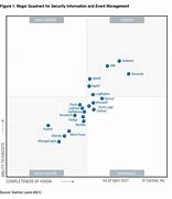 Image result for Gartner Siem