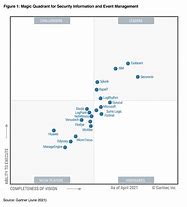 Image result for Gartner Siem Matrix