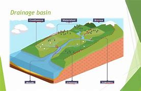 Image result for Drainage Basin Diagram Geography