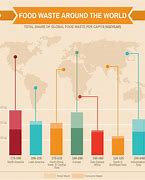 Image result for World Food Waste