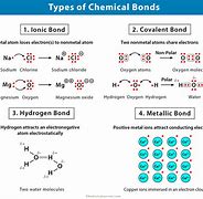 Image result for What Are Chemical Bonds