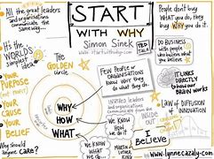 Image result for Know Your Why Golden Circle