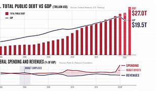 Image result for Us National Debt History