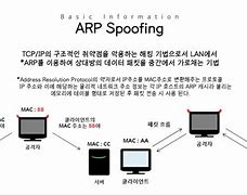 Image result for ARP Spoofing