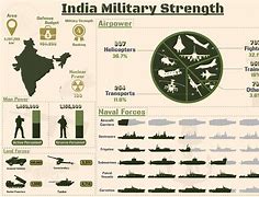 Image result for India Military