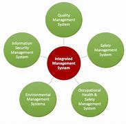 Image result for How to Implement Integrated Management System