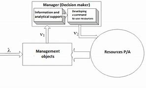 Image result for Management Information System Diagram