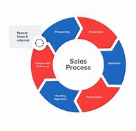 Image result for Sales Cycle Flowchart