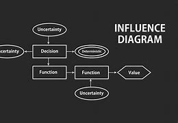 Image result for Influence Diagram