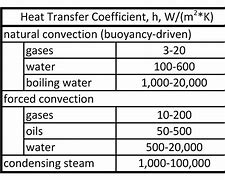 Image result for Convection Heat Transfer