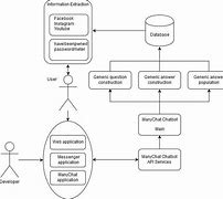 Image result for Use Case Diagram for Chatbot