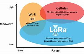 Image result for Lora Bands