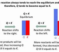 Image result for How to Determine Reaction Quotient Q