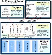 Image result for Chronological Order of New Testament Letters