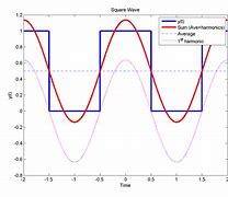 Image result for FFT of Sine Wave