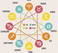 Image result for Zodiac Signs Made for Each Other