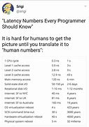 Image result for Latency Numbers