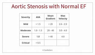 Image result for Aortic Stenosis Severity Table