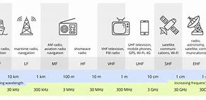 Image result for Radio Wave Frequency Chart