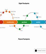 Image result for Buyer Journey