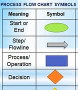 Image result for manufacturing process flow chart symbols