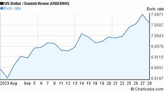 Image result for USD DKK Chart