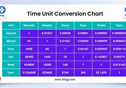 Image result for Seconds to Microseconds Conversion