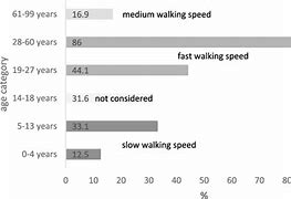 Image result for Walking Speed Chart by Age