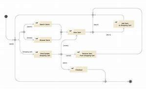 Image result for State Diagram Online