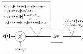 Image result for Coherent Detector