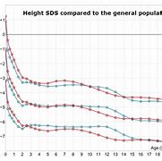 Image result for Achondroplasia Height Chart