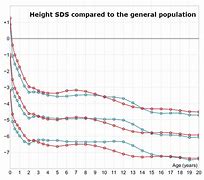 Image result for Achondroplasia Growth Chart