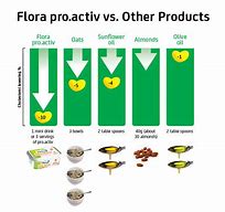 Image result for Flora Cholesterol-Lowering