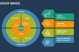 Image result for Strategy Wheel