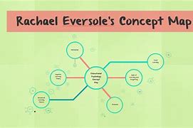 Image result for Educational Psychology Concept Map