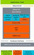 Image result for Modular Structure of OS Diagram