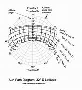 Image result for Sun Path Curve