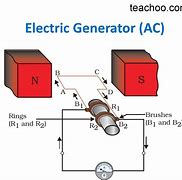 Image result for Electric Generator