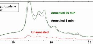 Image result for XRD Graph